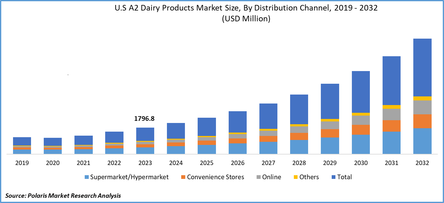 U.S. A2 Dairy Products Market Size